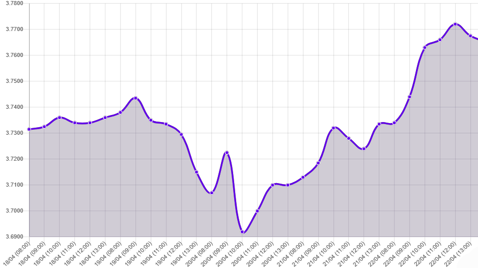 Gráfico: tipo de cambio precio dolar hoy